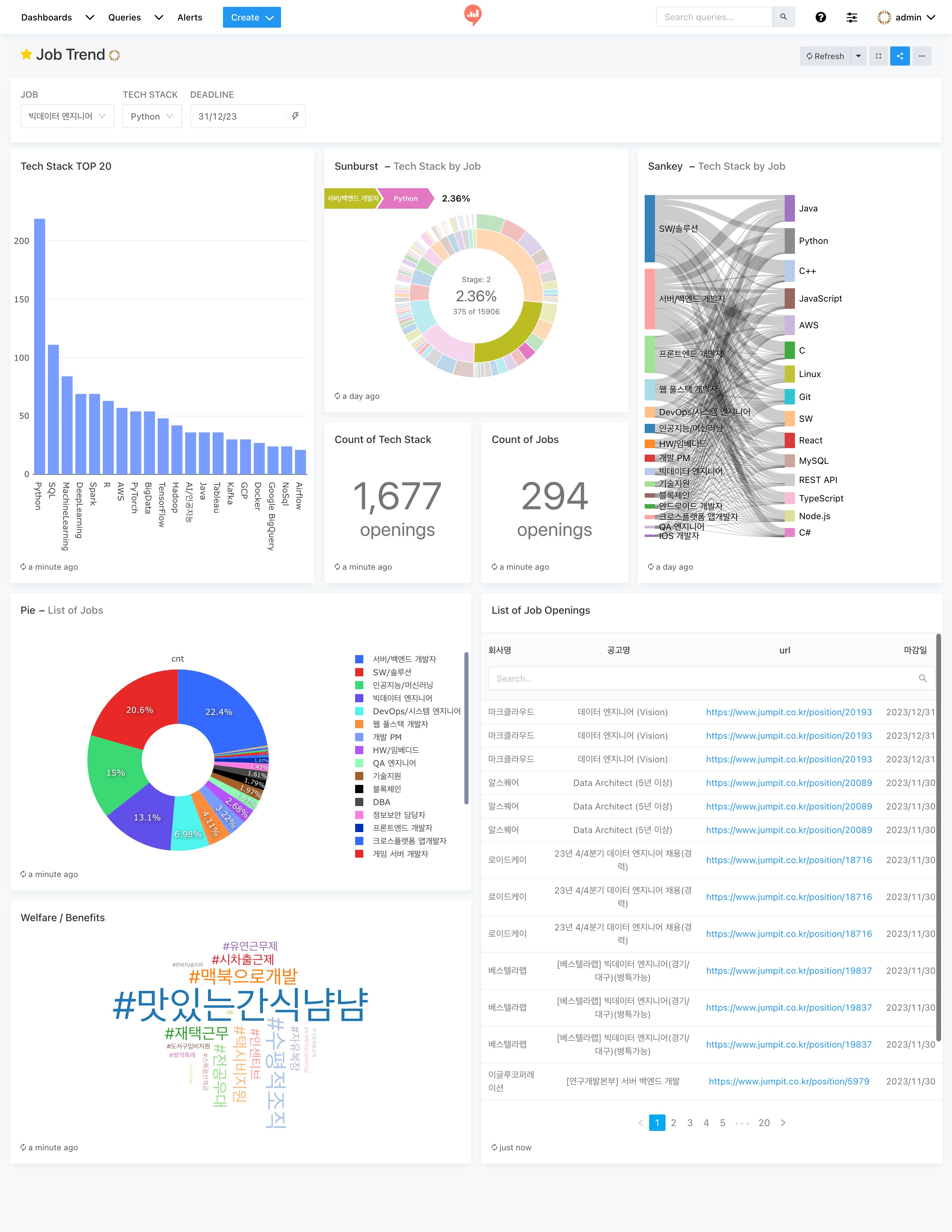 Redash Dashboard