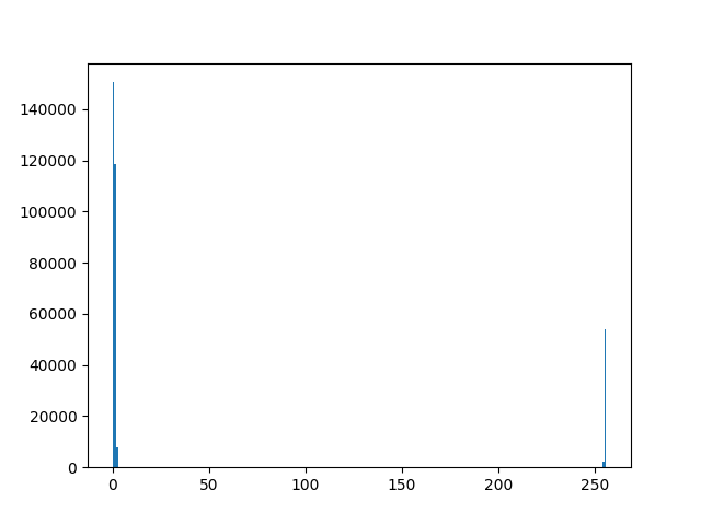 Difference from mat of cv2.GaussianBlur and gaussian_filter