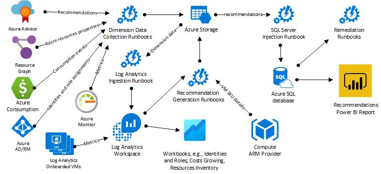 Azure Optimization Engine architecture