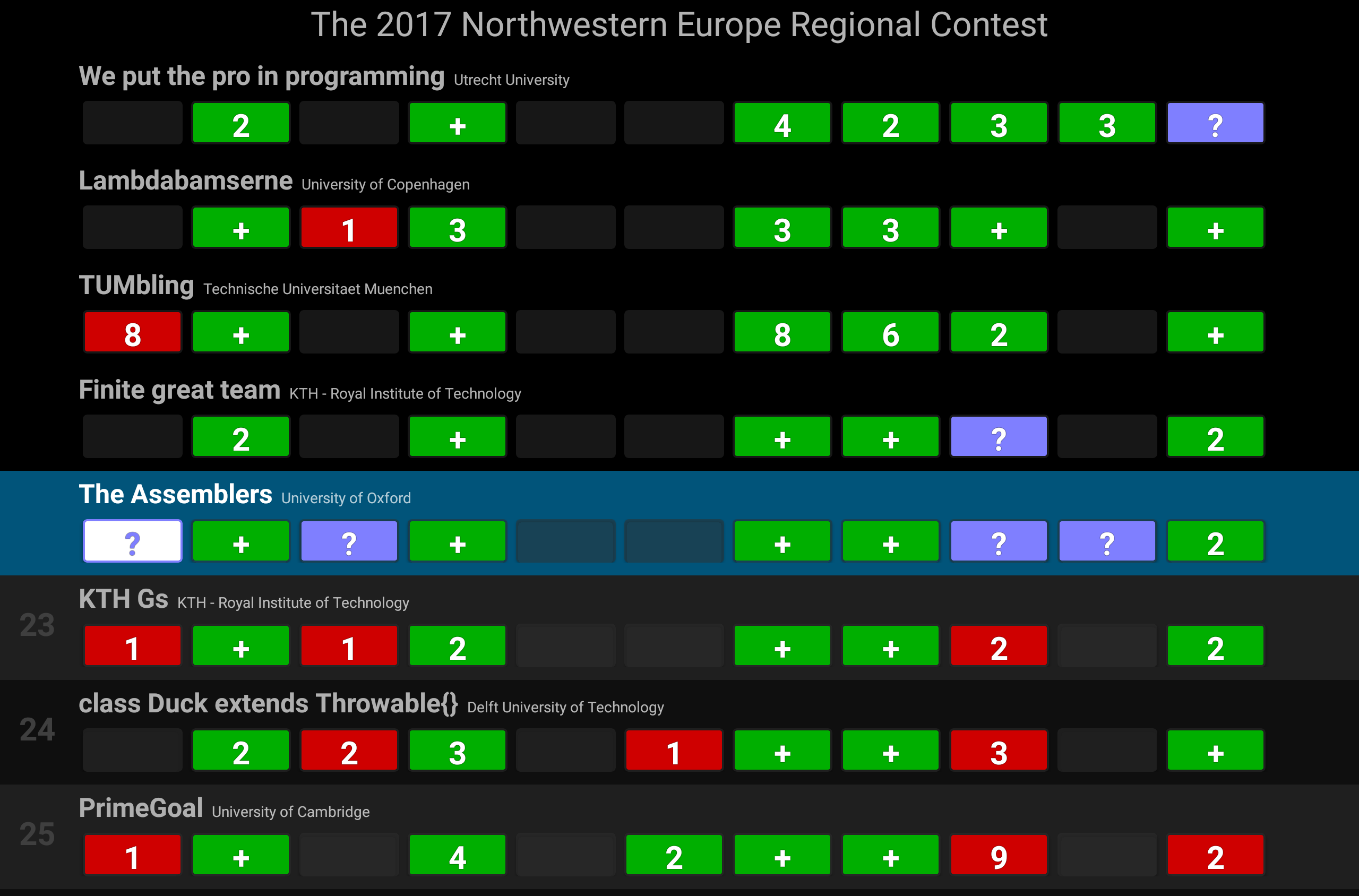 Screenshot of the scoreboard for NWERC 2017