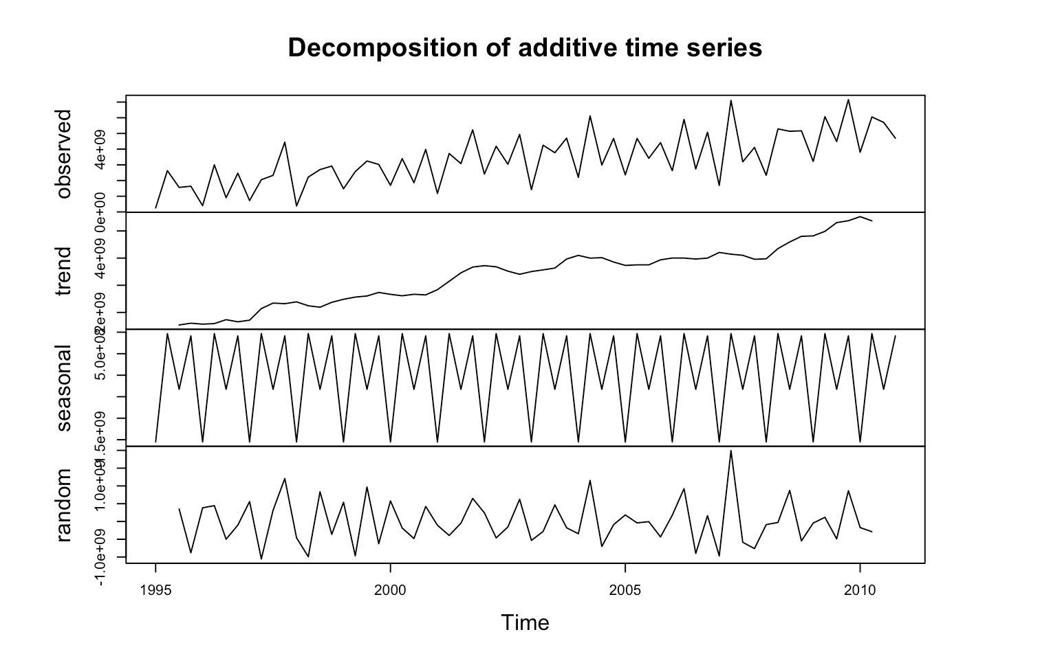 Decomposition