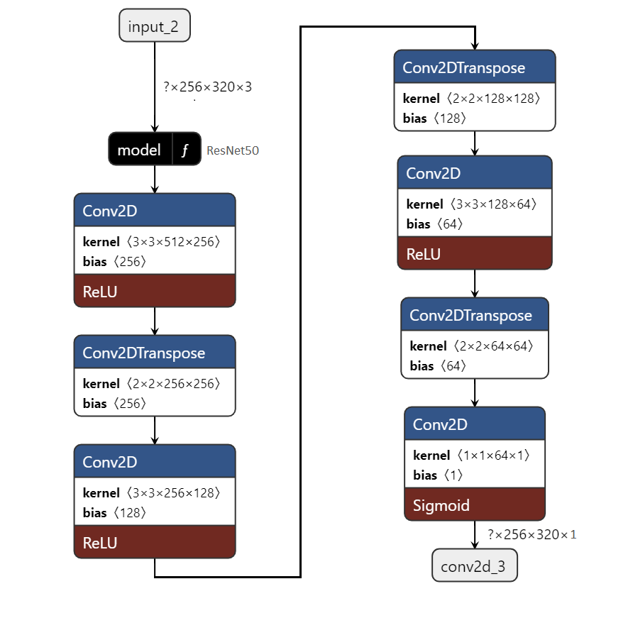 Lane Detection Model architecture 1
