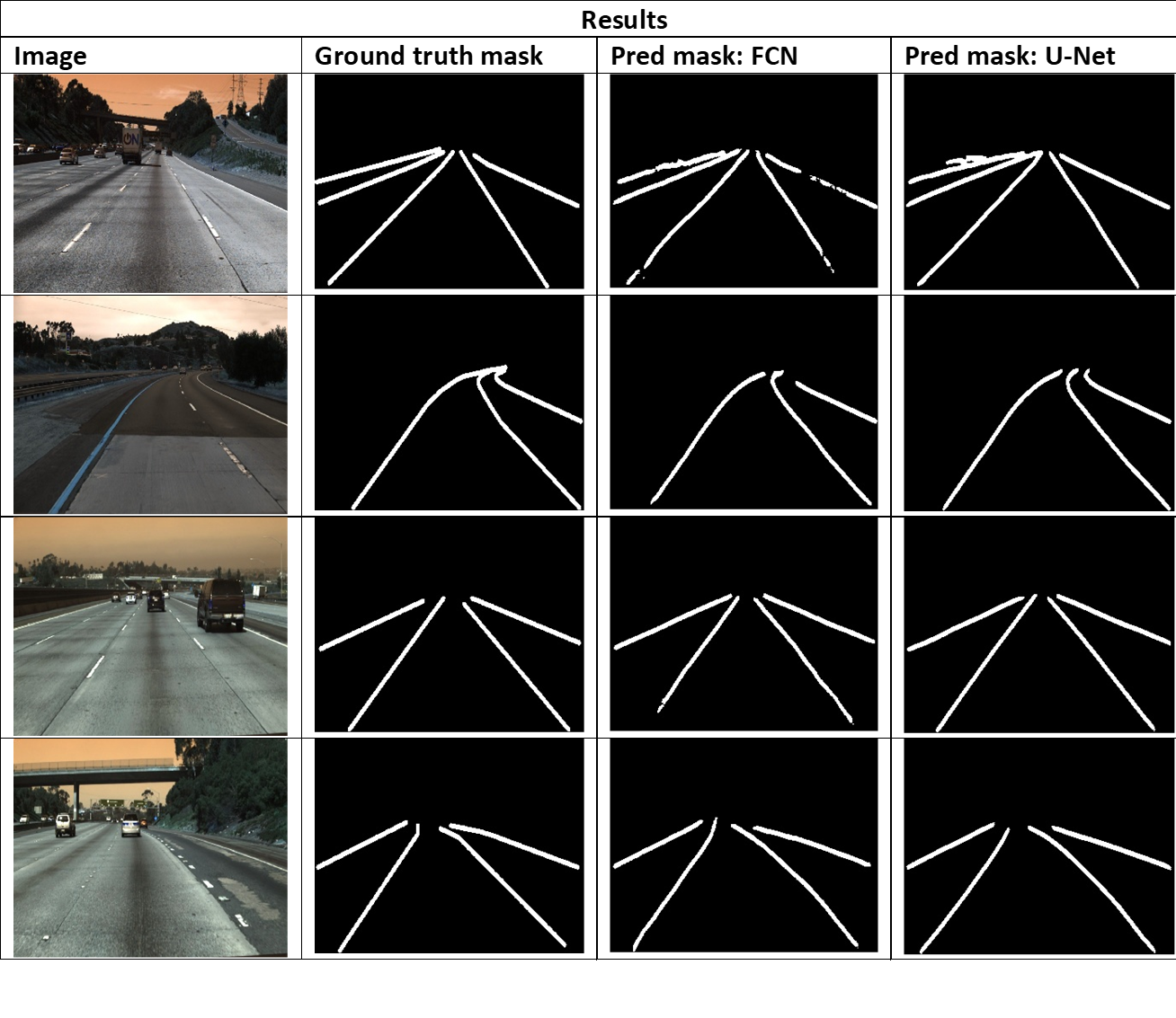 Lane Detection models results