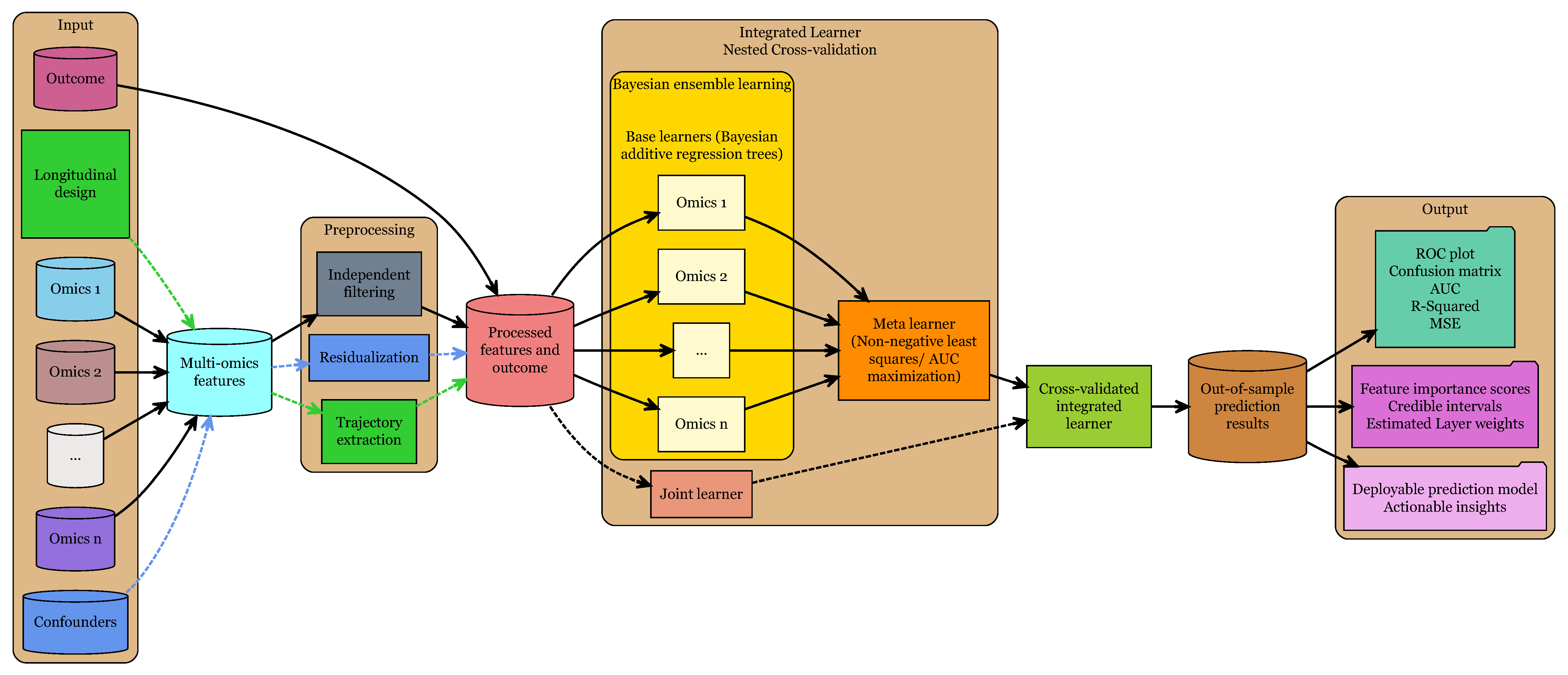 Flow Chart