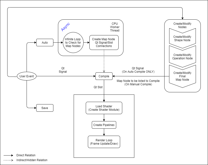 SDF Graph Design (High-level)