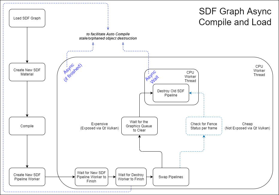 SDF Graph Async/Load Design (High-level)