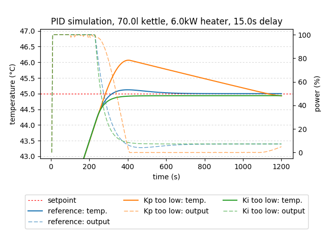 PID parameters comparison