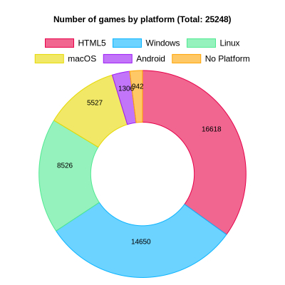 Graphic - Number of games by platform