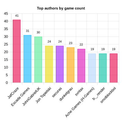 Graphic - Top authors by game count
