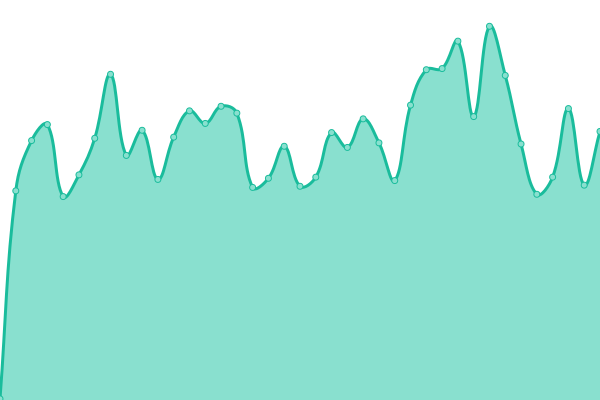 Response time graph