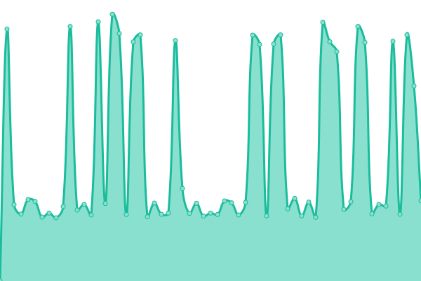 Response time graph