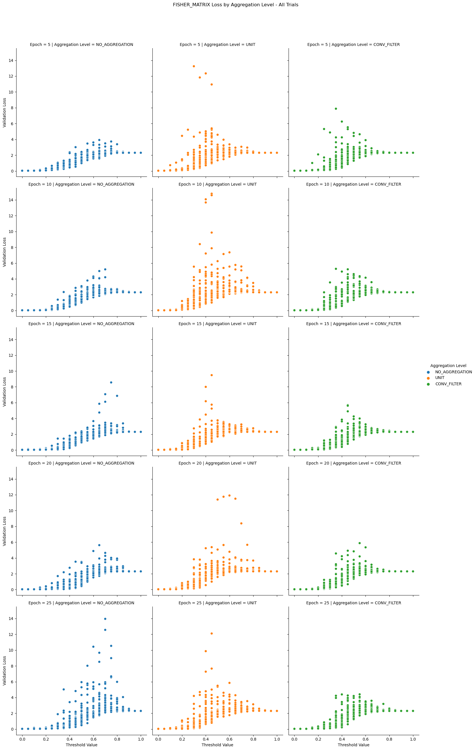 A plot showing all of the collected data across all epochs and aggregation methods for a model trained on the CIFAR10 dataset