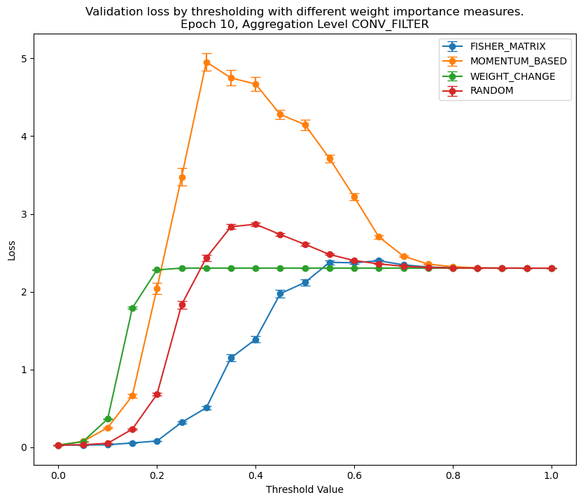 An example plot of different weight importance measures for a model trained on the CIFAR10 dataset