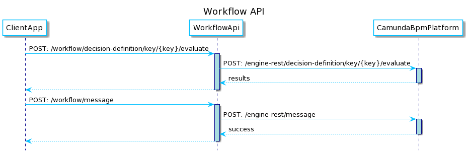 workflow api