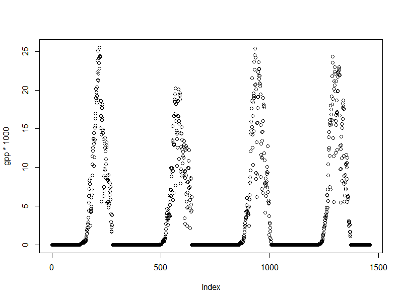 GPP plot