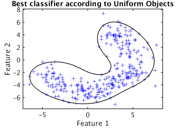 Best classifier according to Uniform Objects