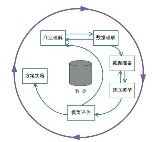 数据挖掘流程图