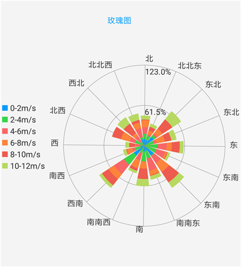 玫瑰图