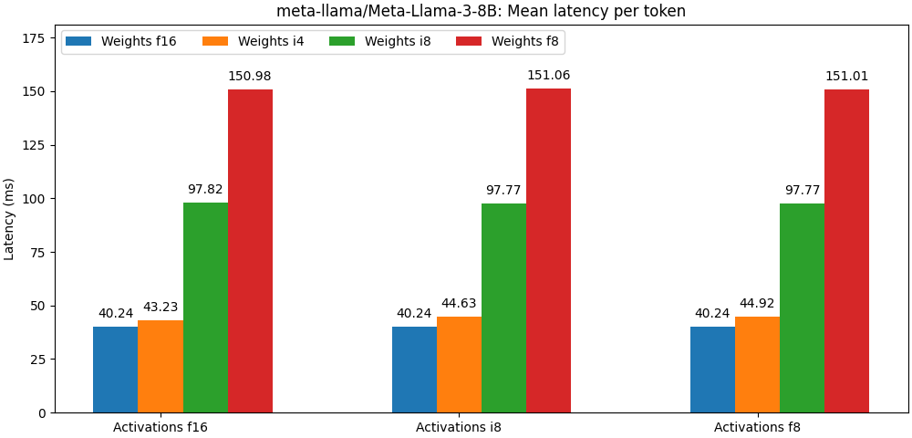 meta-llama/Meta-Llama-3-8B Latency