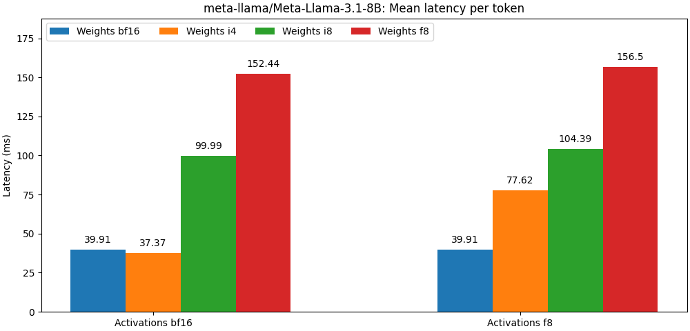 meta-llama/Meta-Llama-3.1-8B Latency