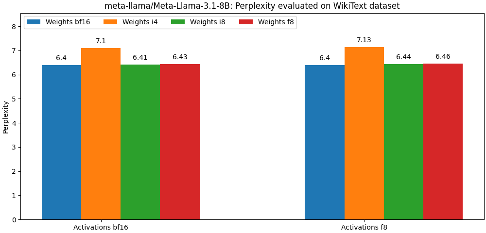 meta-llama/Meta-Llama-3.1-8B WikiText perplexity