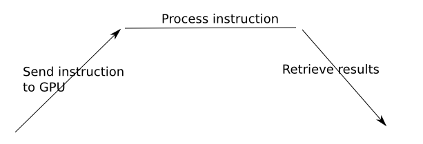 gpu single instruction