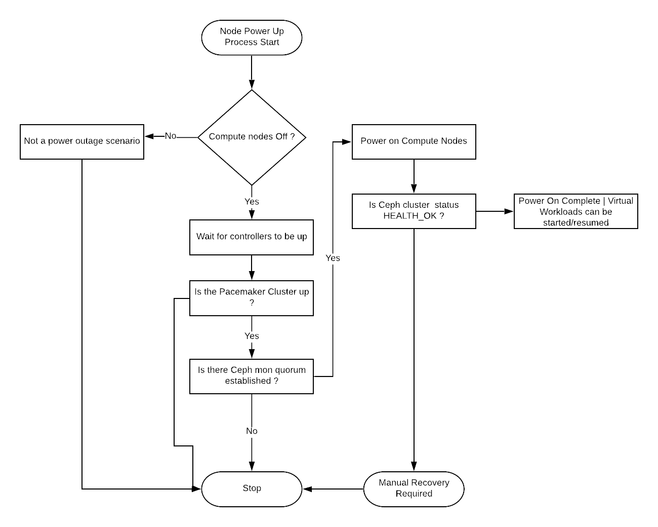 Power On Computes flowchart