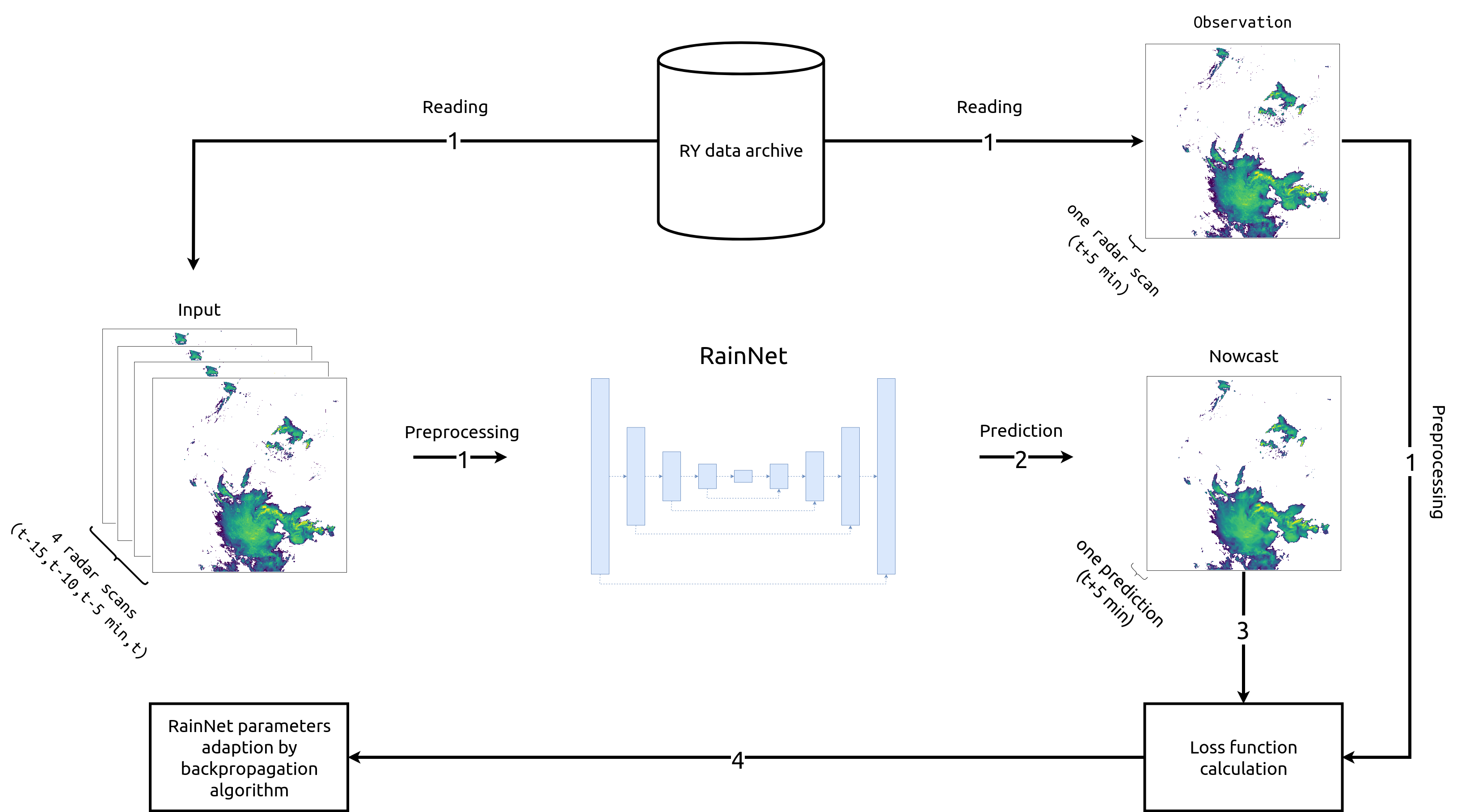 RainNet architecture