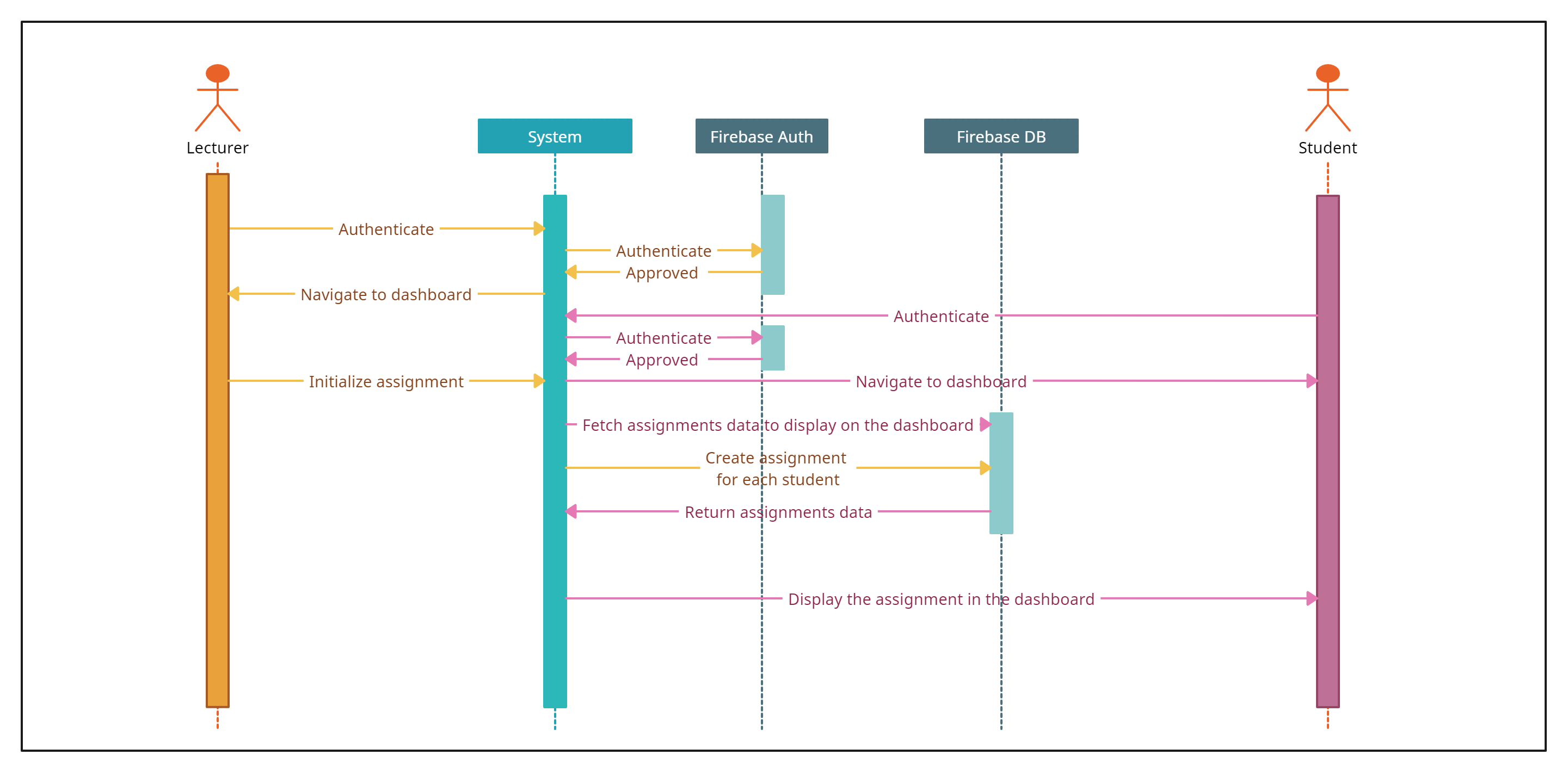 Sequence Diagram