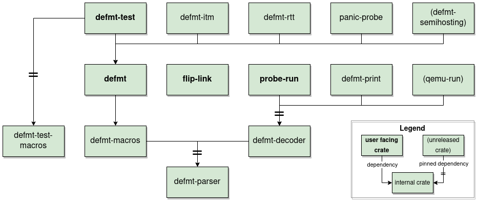 defmt crates structure