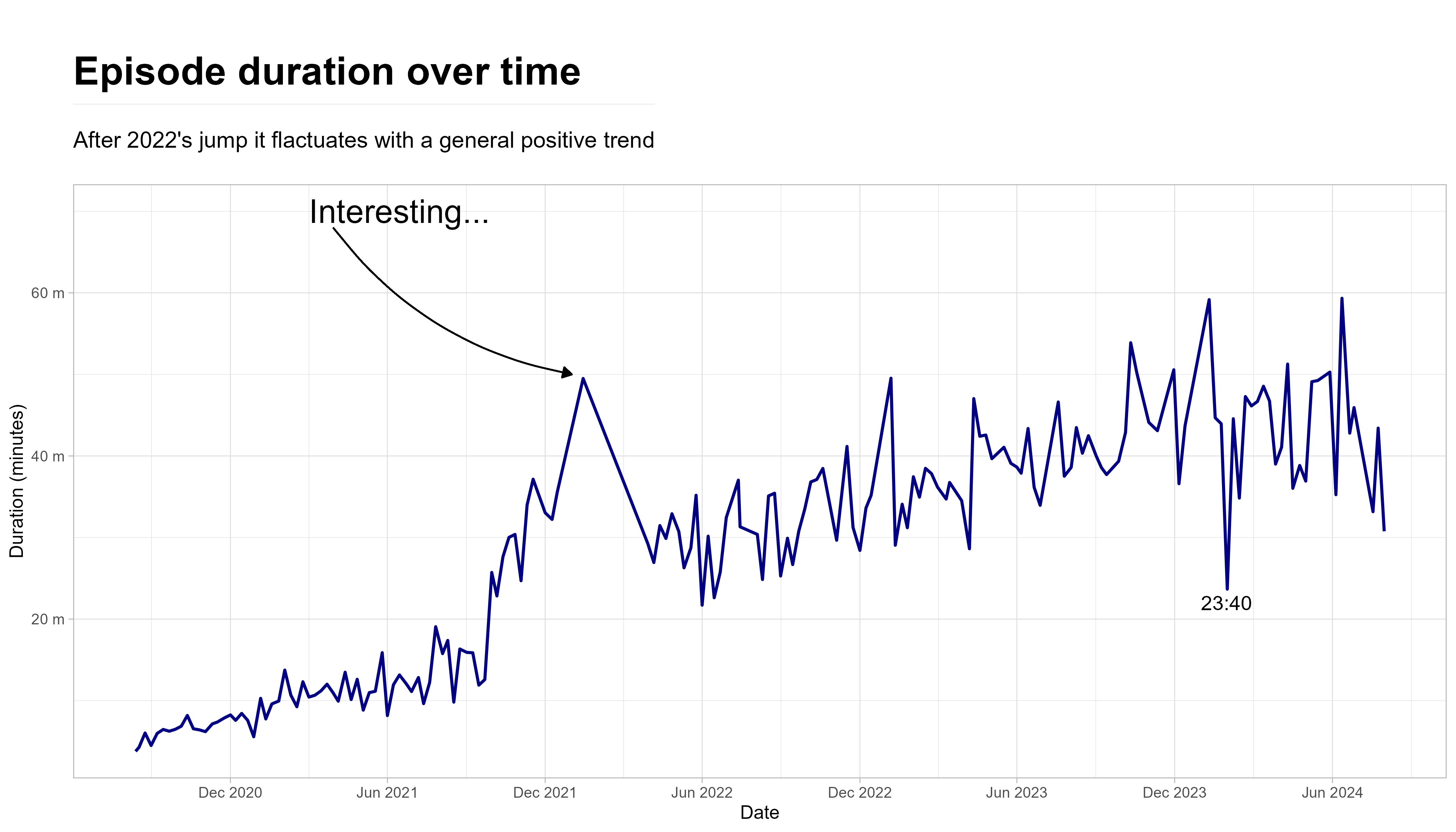 Episode Duration Over Time