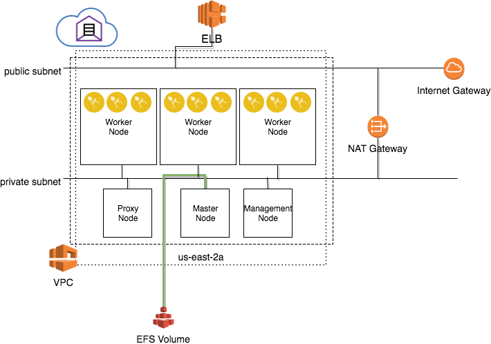 Single Availability Zone Infrastructure