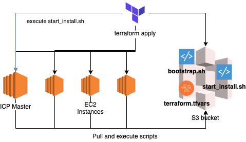 terraform install