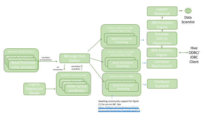 Demo Architecture