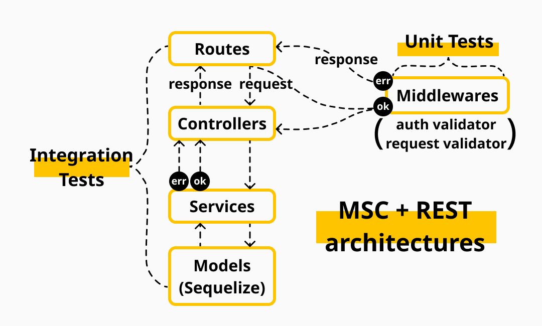 Blogs API architecture