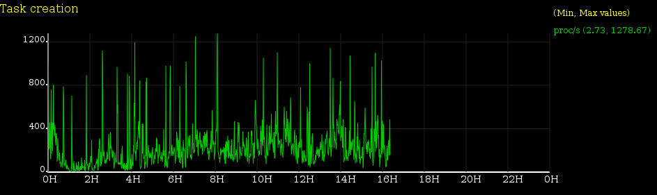 Fancy sysstat graph