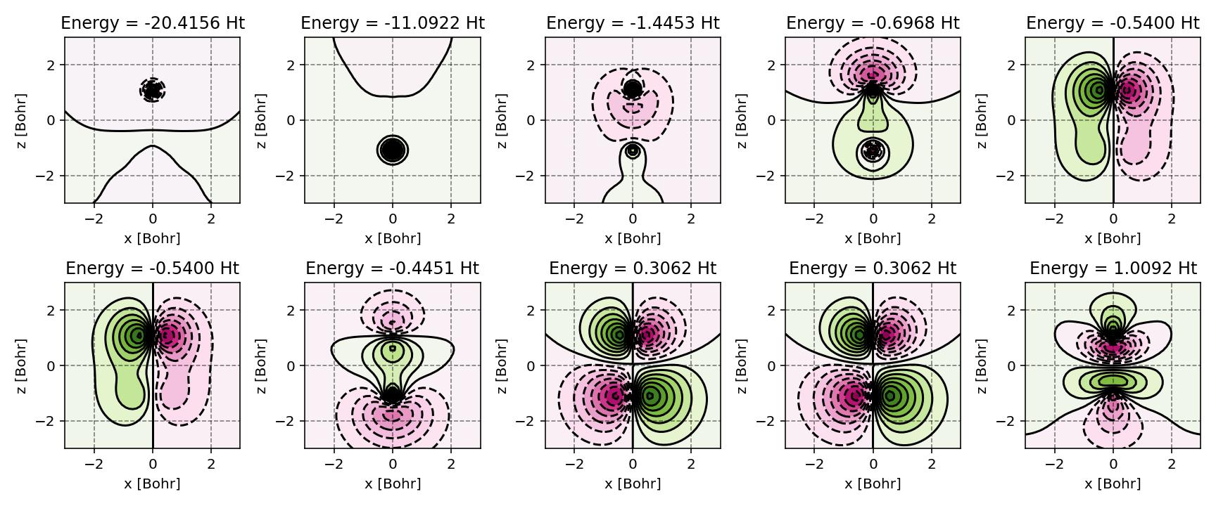 Molecular orbitals of CO