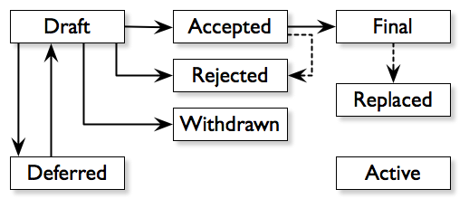 NEP Process