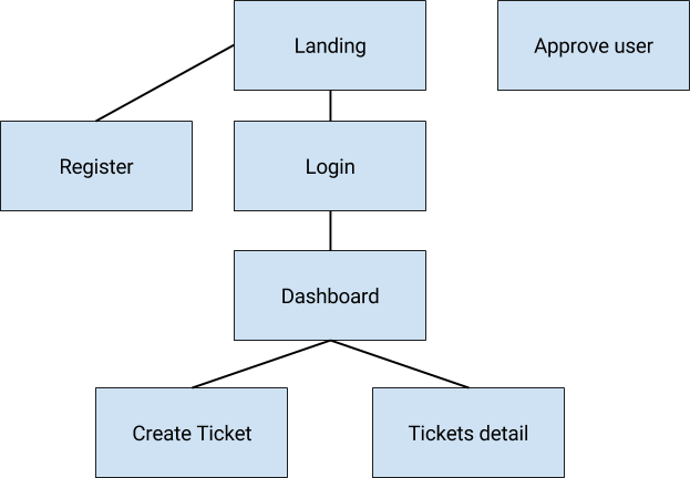 Ticket system sitemap