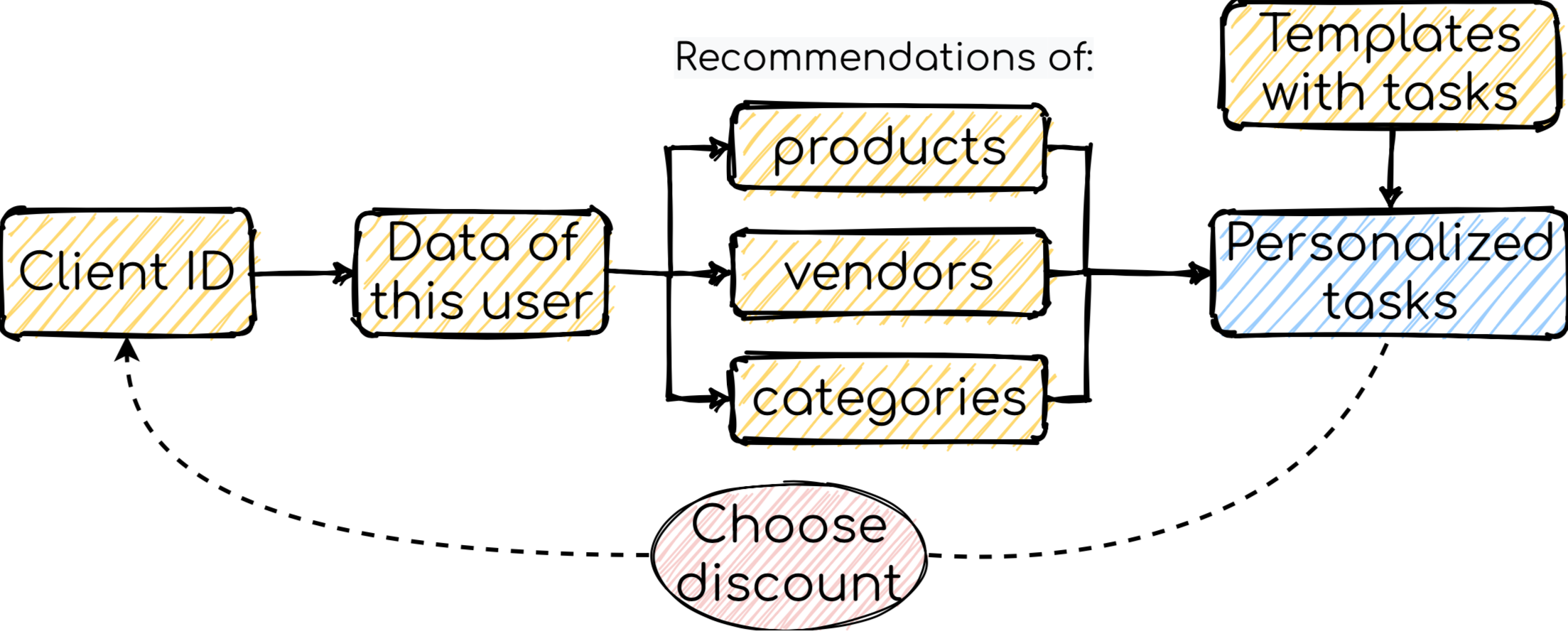 Recommendation system