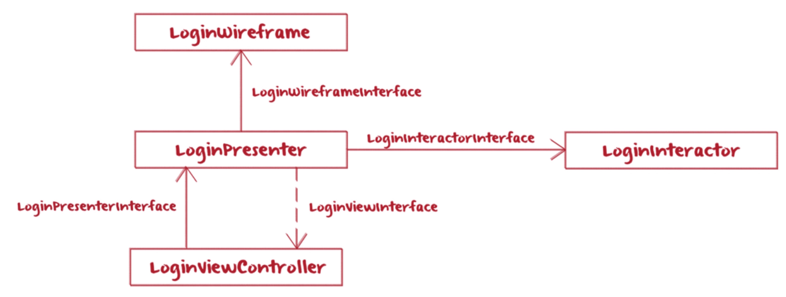 iOS VIPER GRAPH