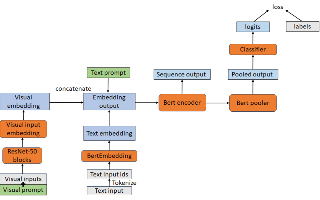 Model Architecture