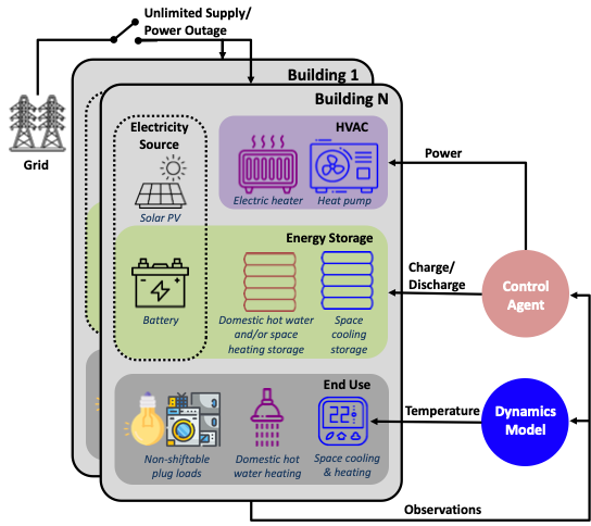 Citylearn