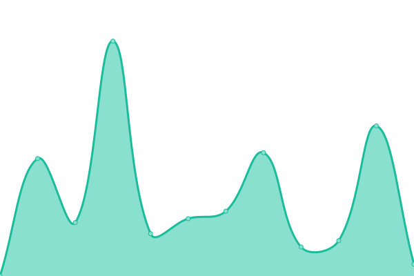 Response time graph