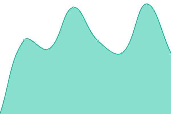 Response time graph