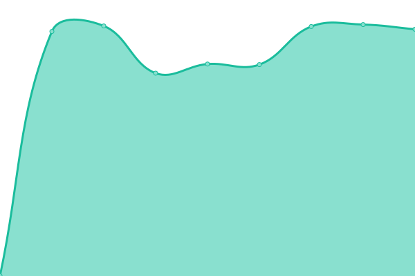 Response time graph