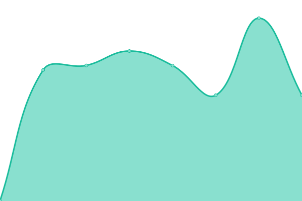 Response time graph