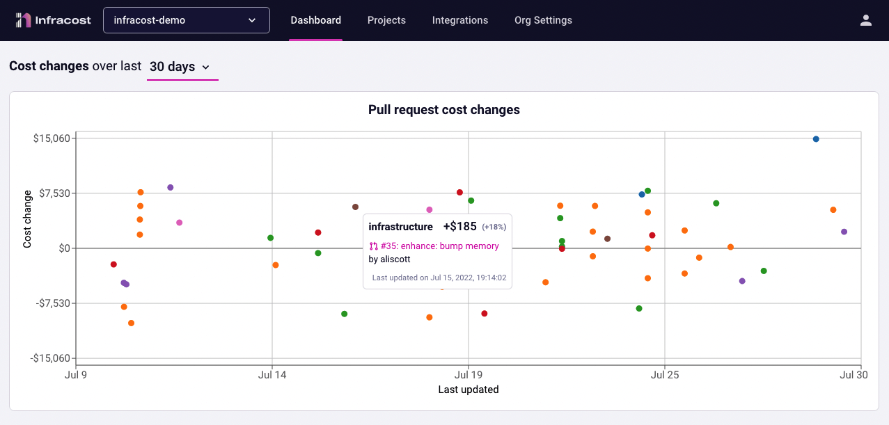 Infracost Cloud gives team leads, managers and FinOps practitioners visibility across all cost estimates in CI/CD