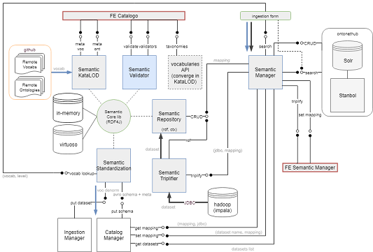 semantic_repository component inside the semantic_manager architecture