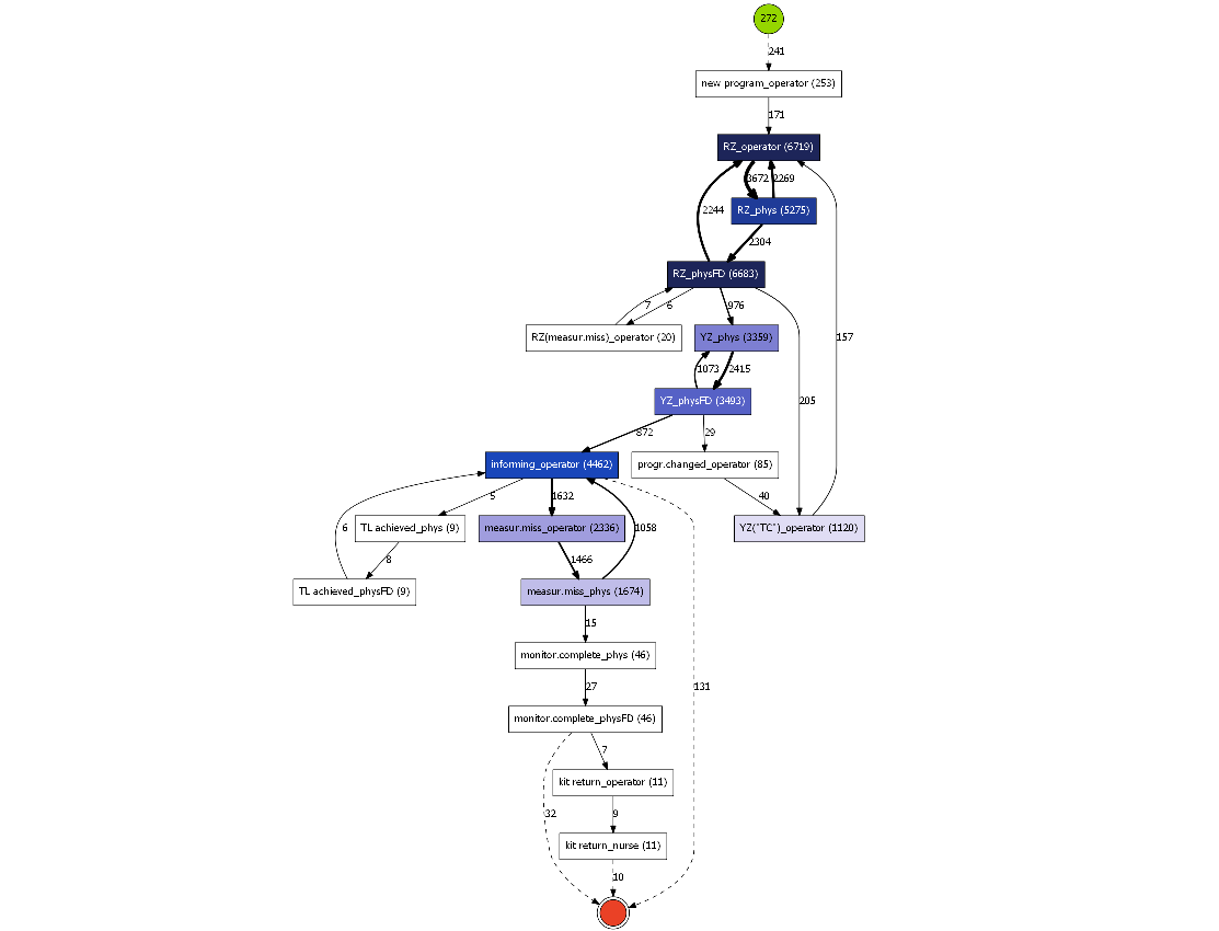 Process model example